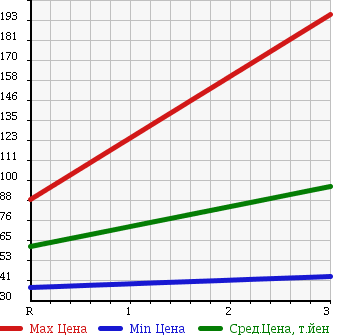 Аукционная статистика: График изменения цены HONDA Хонда  CIVIC FERIO Цивик Ферио  2003 1700 ES3 X в зависимости от аукционных оценок